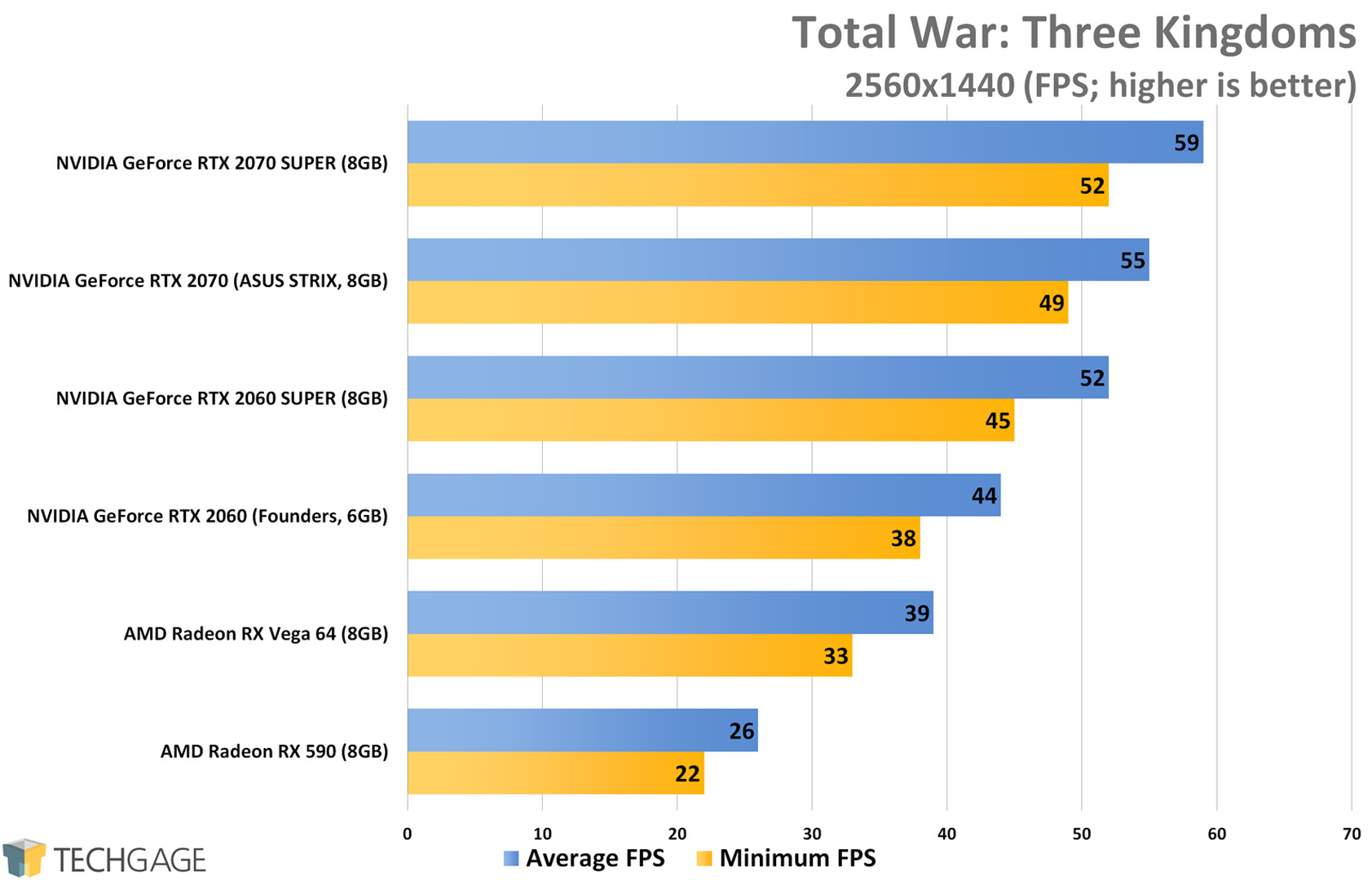 Total War Three Kingdoms (1440p) - NVIDIA RTX SUPER 2060 and 2070 Performance