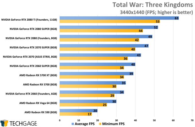 Total War Three Kingdoms (3440x1440) - (NVIDIA GeForce RTX 2080 SUPER)