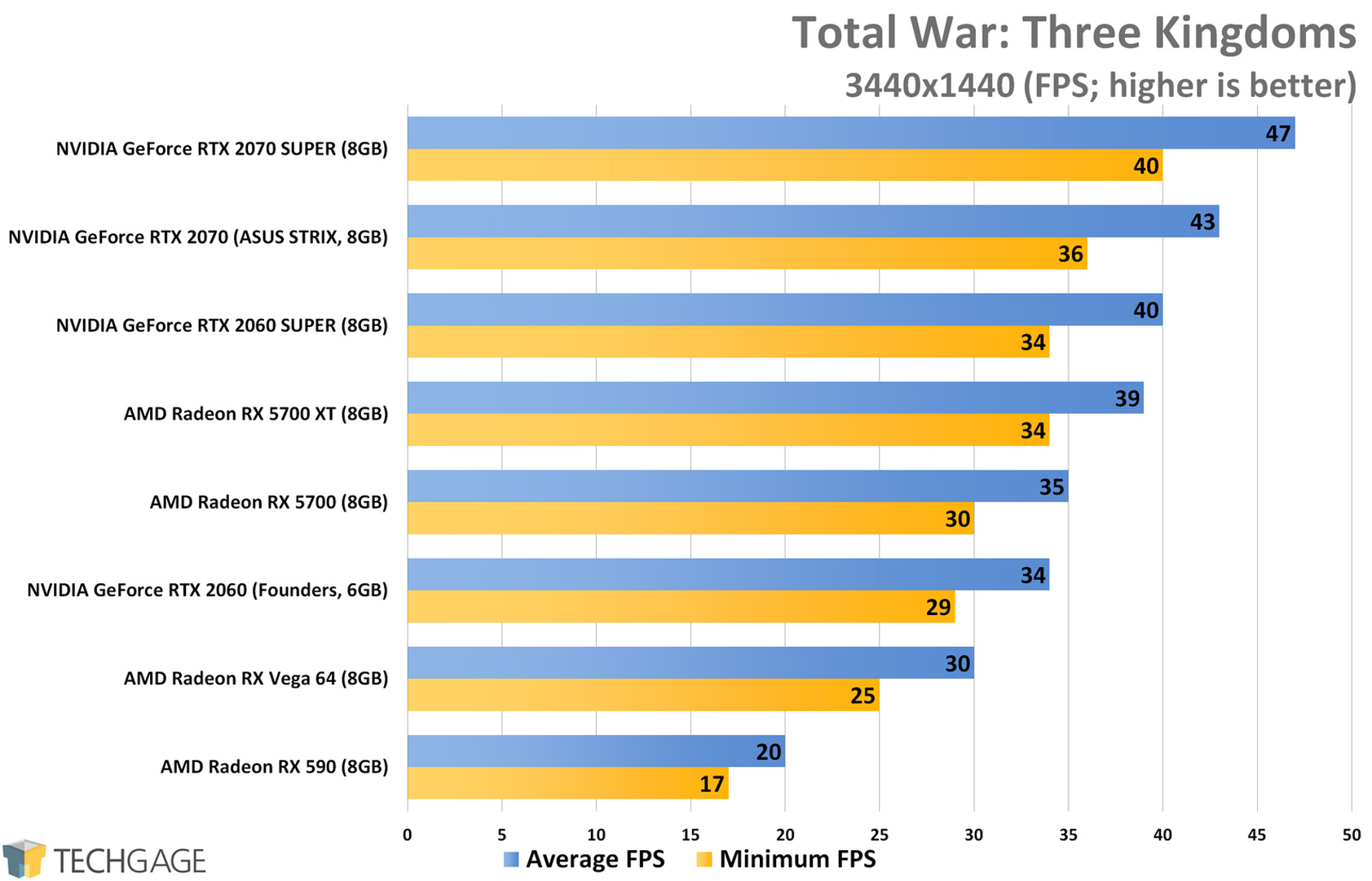 Total War Three Kingdoms (3440x1440 Ultrawide) - AMD Radeon RX 5700 XT and RX 5700 Performance