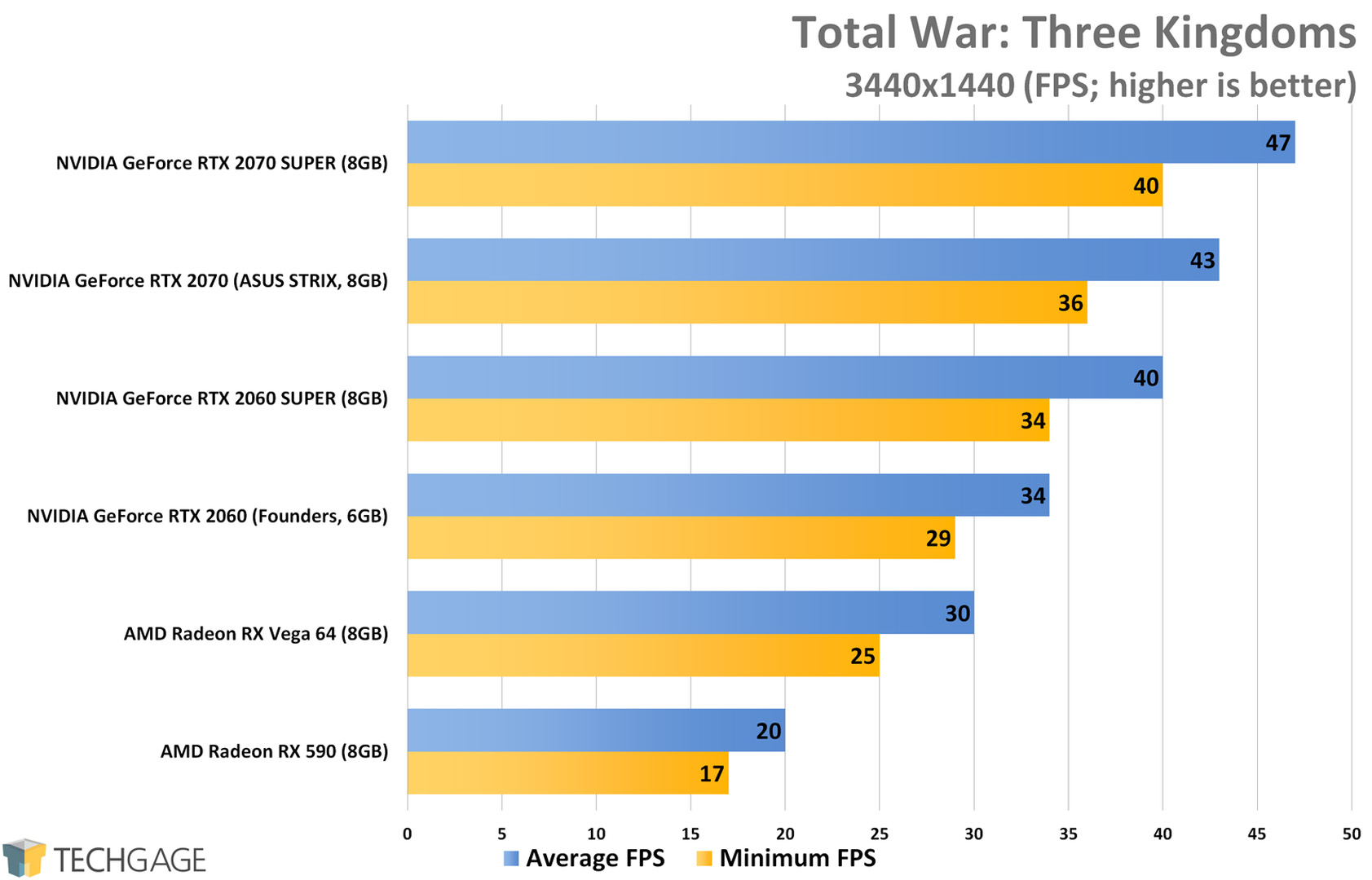 Total War Three Kingdoms (3440x1440 Ultrawide) - NVIDIA RTX SUPER 2060 and 2070 Performance