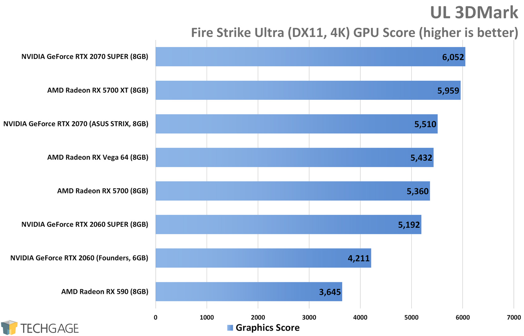 UL 3DMark Fire Strike (4K) - AMD Radeon RX 5700 XT and RX 5700 Performance