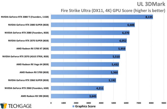 UL 3DMark Fire Strike (4K) - (NVIDIA GeForce RTX 2080 SUPER)