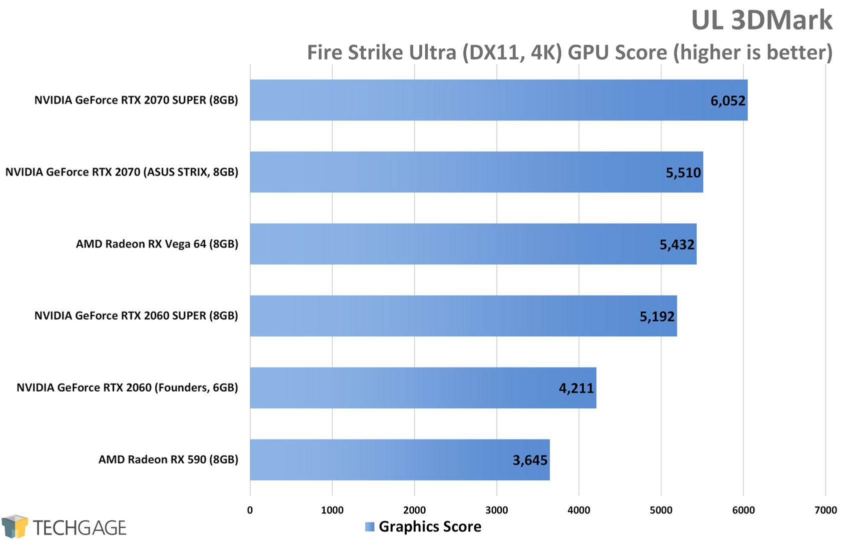 UL 3DMark Fire Strike (4K) - NVIDIA RTX SUPER 2060 and 2070 Performance