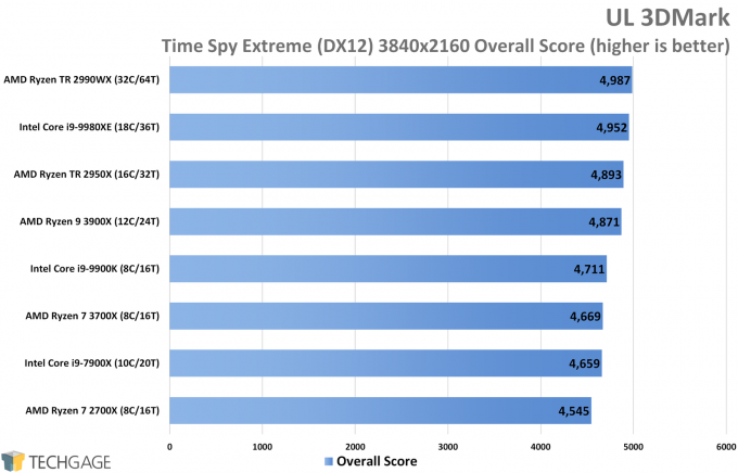 UL 3DMark Time Spy DirectX 12 Performance (Overall Score, AMD Ryzen 9 3900X and 7 3700X)