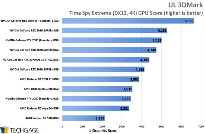 UL 3DMark Time Spy Extreme (4K) - (NVIDIA GeForce RTX 2080 SUPER)