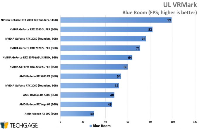 UL VRMark Blue Room - (NVIDIA GeForce RTX 2080 SUPER)