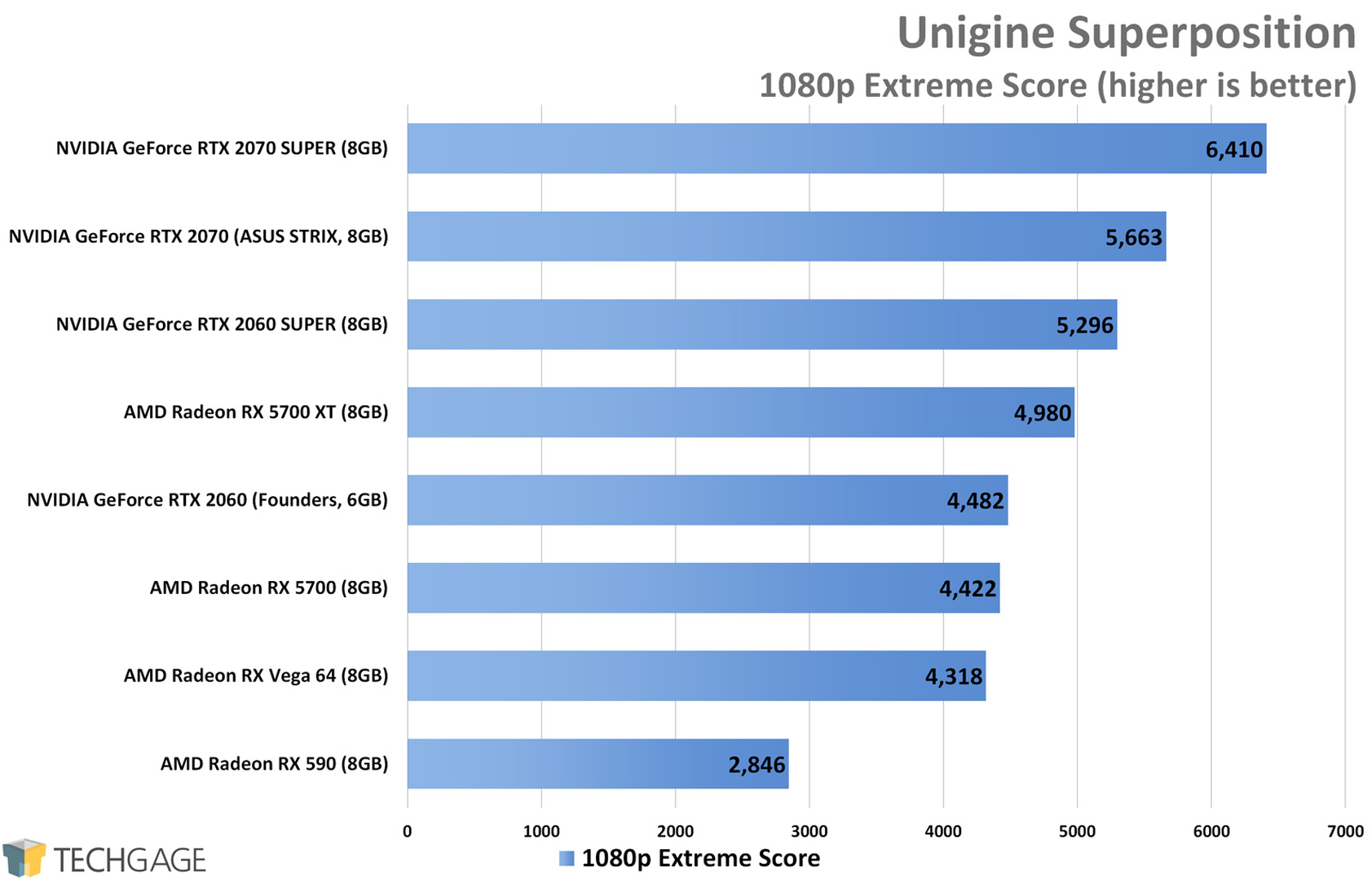 Unigine Superposition (1080p) - AMD Radeon RX 5700 XT and RX 5700 Performance