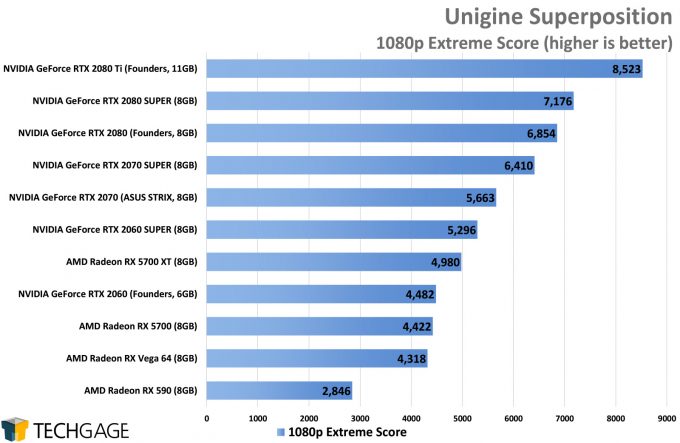 Unigine Superposition (1080p Extreme) - (NVIDIA GeForce RTX 2080 SUPER)