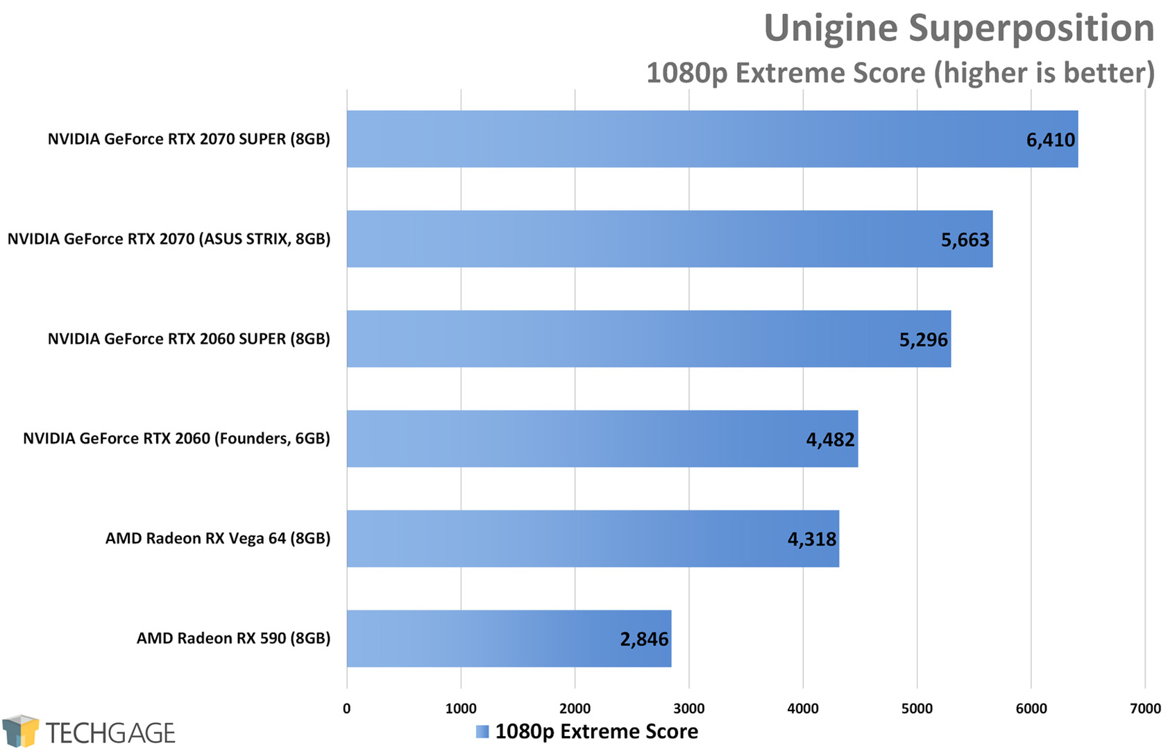 Unigine Superposition (1080p) - NVIDIA RTX SUPER 2060 and 2070 Performance