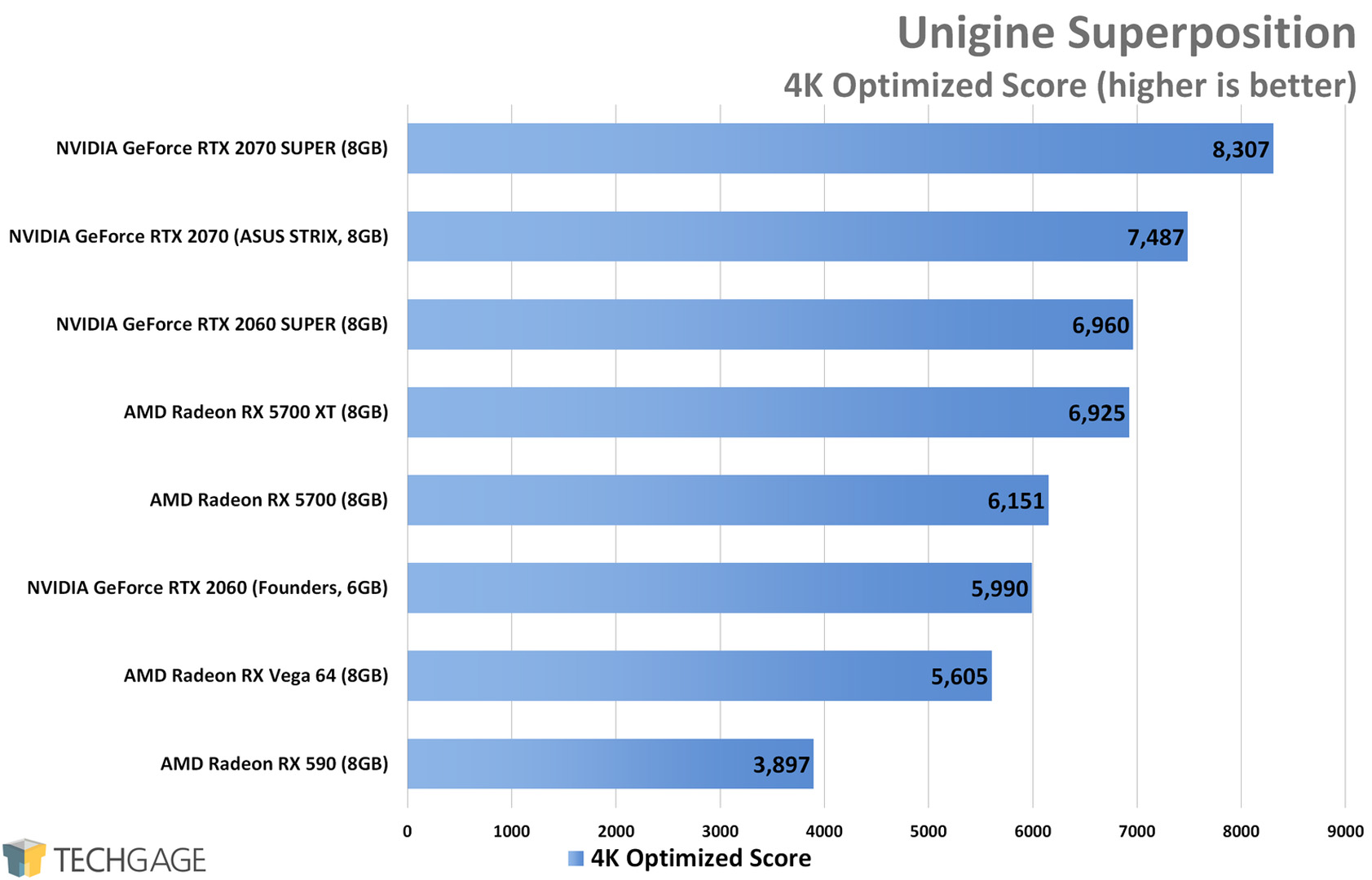 Unigine Superposition (4K) - AMD Radeon RX 5700 XT and RX 5700 Performance