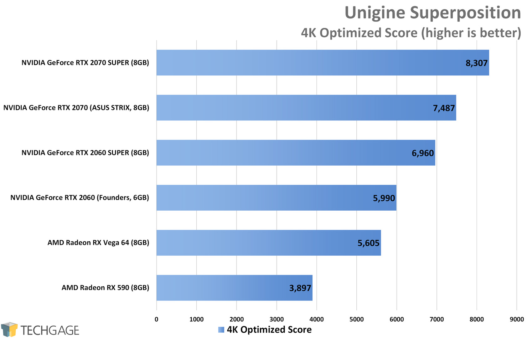Unigine Superposition (4K) - NVIDIA RTX SUPER 2060 and 2070 Performance