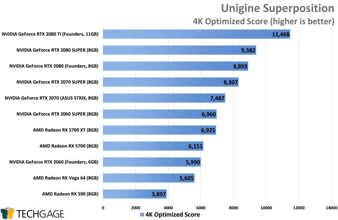 Unigine Superposition (4K Optimized) - (NVIDIA GeForce RTX 2080 SUPER)