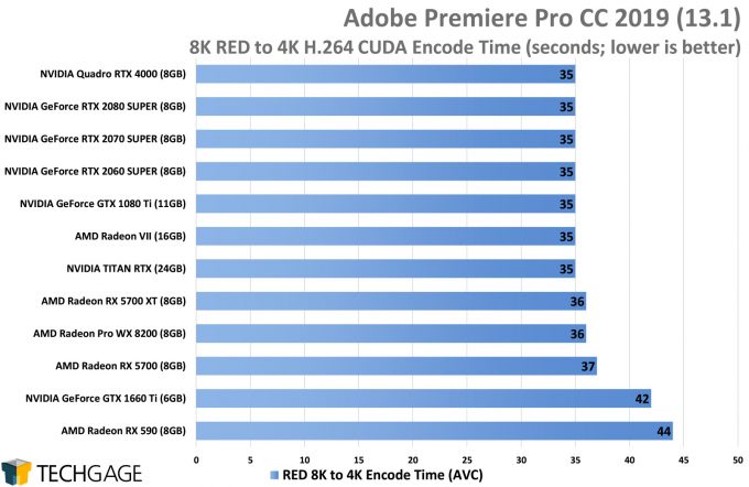 Adobe Premiere Pro AVC Performance - 8K RED Encode (AMD Navi vs NVIDIA SUPER)