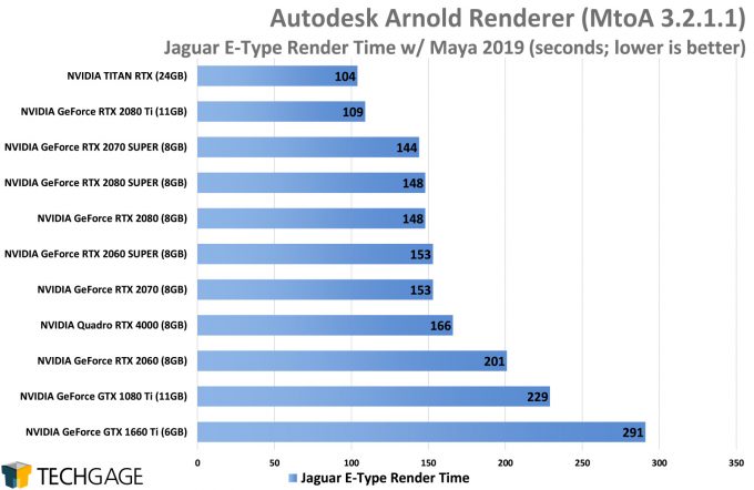 Autodesk Maya Viewport & Arnold Rendering Performance – Techgage