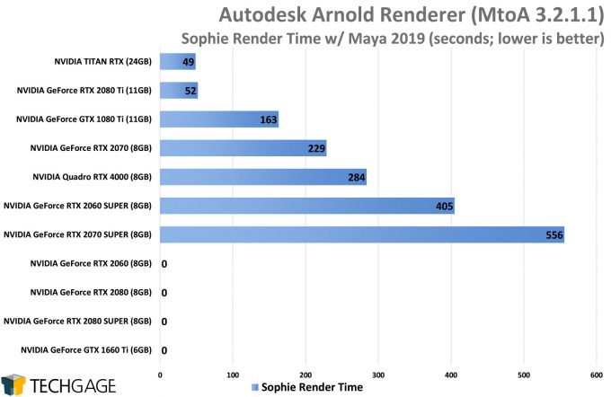 Autodesk Arnold GPU Performance - Sophie Render (AMD Navi vs NVIDIA SUPER)