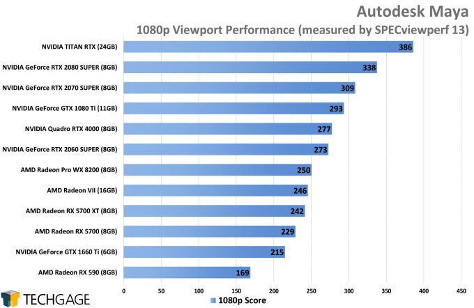 Autodesk Maya 4K Viewport Performance (AMD Navi vs NVIDIA SUPER)
