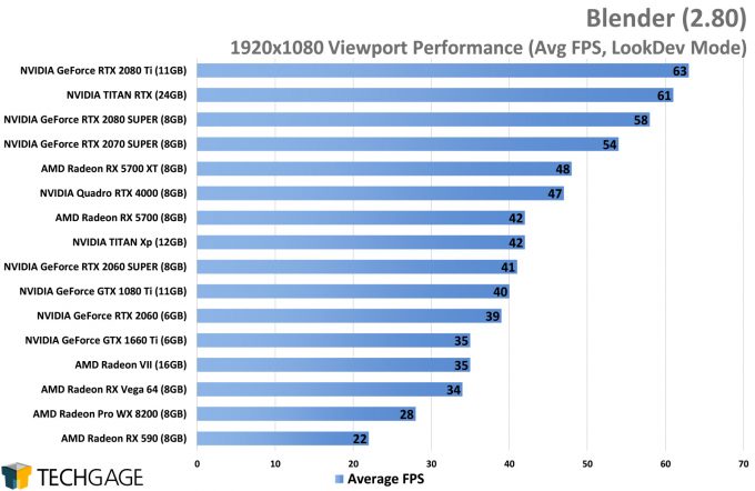 Blender 2.80 1080p Viewport - Average FPS Performance