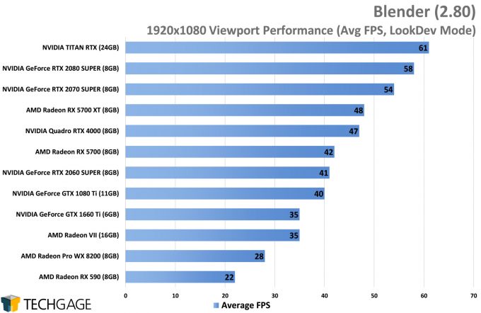 Blender 2.80 1080p Viewport - Average FPS Performance (AMD Navi vs NVIDIA SUPER)