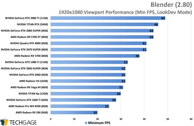 Blender 2.80 1080p Viewport - Minimum FPS Performance