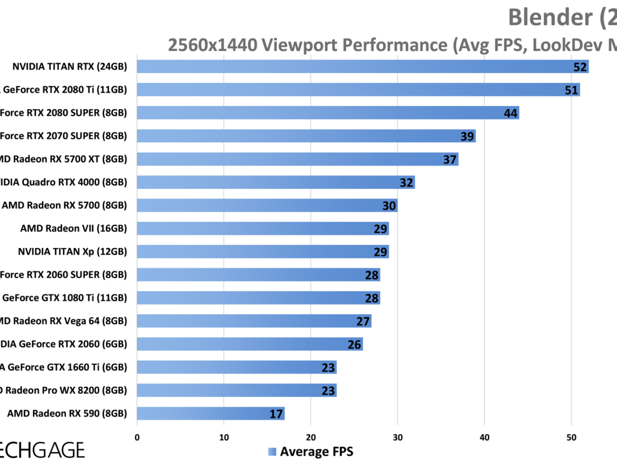 Blender 2.80 Viewport & Rendering Performance – Techgage