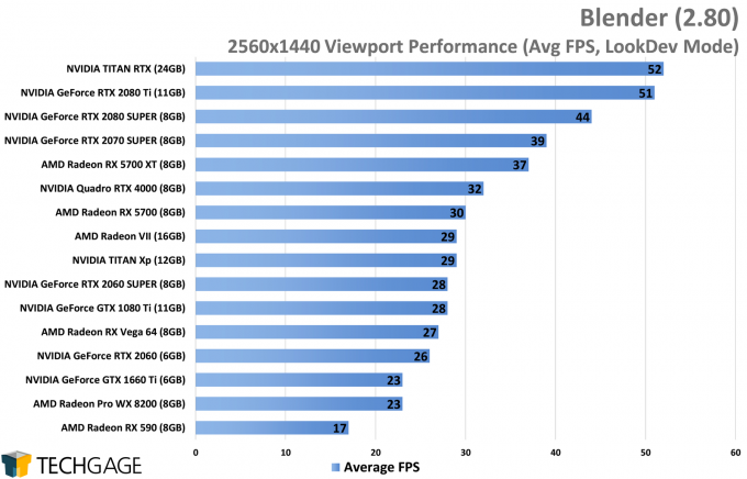 Blender 2.80 1440p Viewport - Average FPS Performance