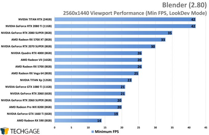 Blender 2.80 1440p Viewport - Minimum FPS Performance