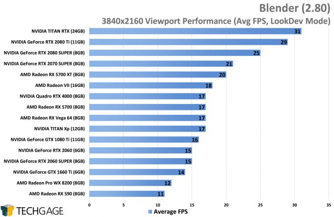 Blender 2.80 2160p Viewport - Average FPS Performance