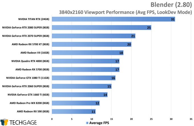 Blender 2.80 2160p Viewport - Average FPS Performance (AMD Navi vs NVIDIA SUPER)