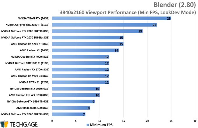 Blender 2.80 2160p Viewport - Minimum FPS Performance