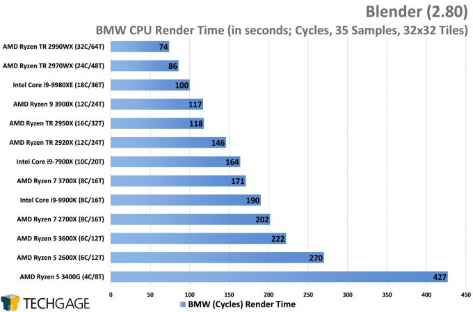 Blender 2.80 Viewport Rendering Performance –