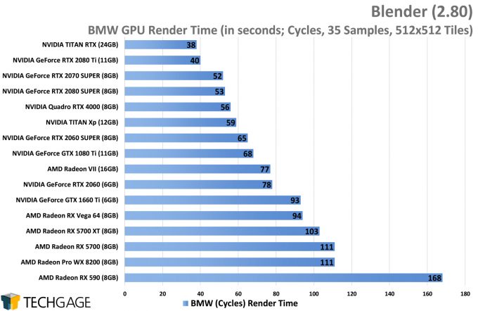 Blender 2.80 Viewport & Rendering Performance – Techgage