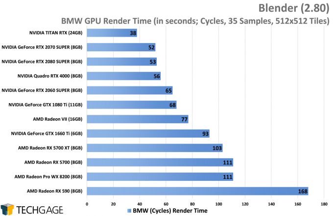 Blender Performance - BMW Cycles Render (AMD Navi vs NVIDIA SUPER)