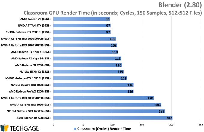 Robe umoral Cyclops Blender 2.80 Viewport & Rendering Performance – Techgage