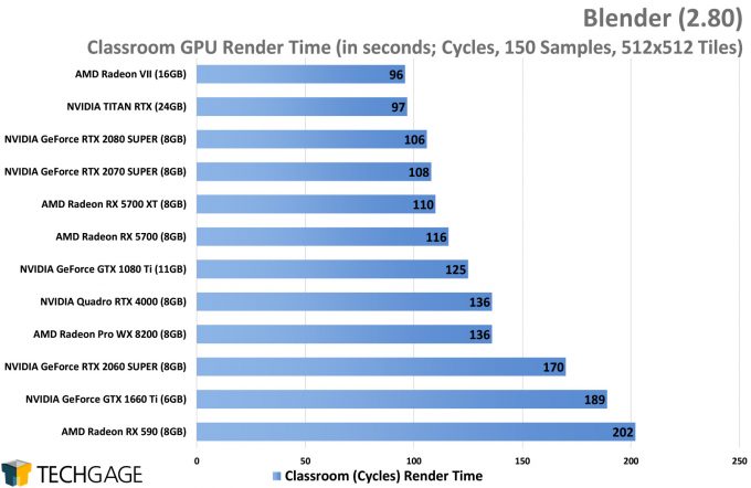 Blender Performance - Classroom Cycles Render (AMD Navi vs NVIDIA SUPER)