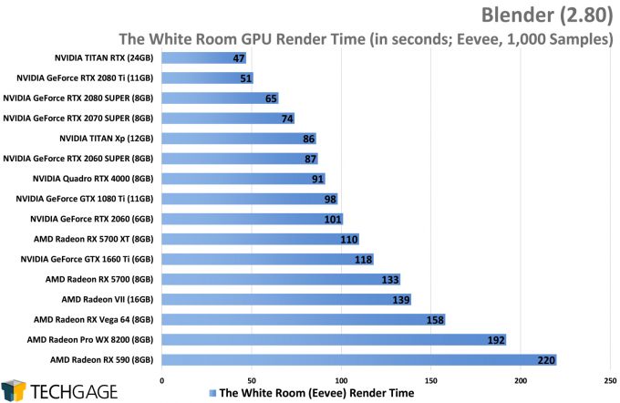 Blender Performance - The White Room Eevee Render
