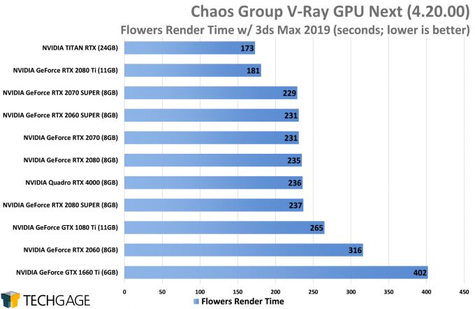 Chaos Group V-Ray GPU Performance - Flowers Render (AMD Navi vs NVIDIA SUPER)