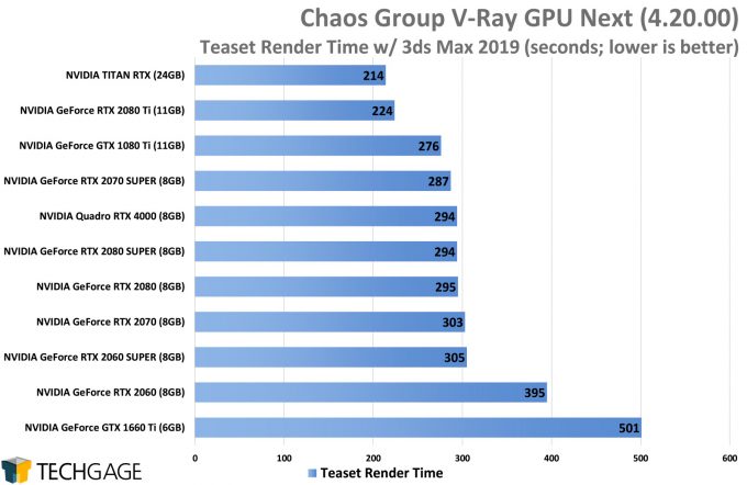 Chaos Group V-Ray GPU Performance - Teaset Render (AMD Navi vs NVIDIA SUPER)