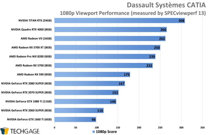 Dassault Systemes CATIA 1080p Viewport Performance (AMD Navi vs NVIDIA SUPER)