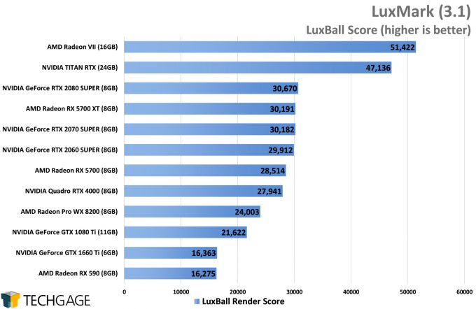 LuxMark Performance - LuxBall Score (AMD Navi vs NVIDIA SUPER)