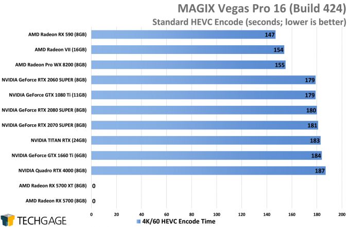 MAGIX Vegas Pro 16 - HEVC (H265) GPU Encode Performance (AMD Navi vs NVIDIA SUPER)