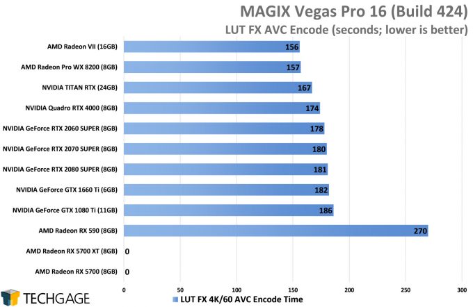 MAGIX Vegas Pro 16 - LUT FX GPU Encode Performance (AMD Navi vs NVIDIA SUPER)