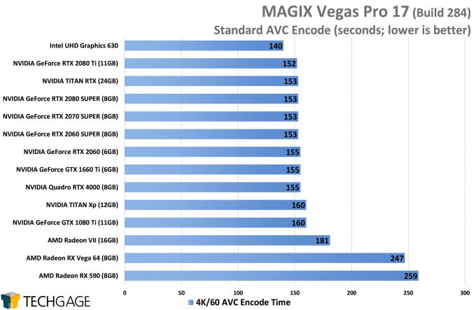 MAGIX Vegas Pro 17 GPU Performance - AVC Encode