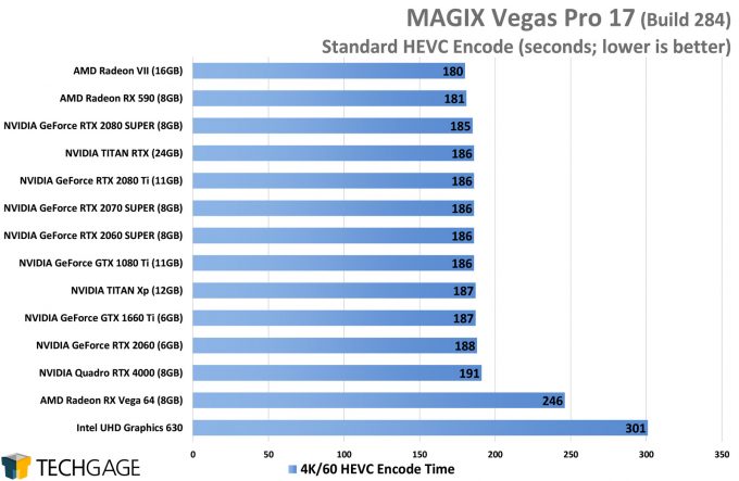 MAGIX Vegas Pro 17 GPU Performance - HEVC Encode