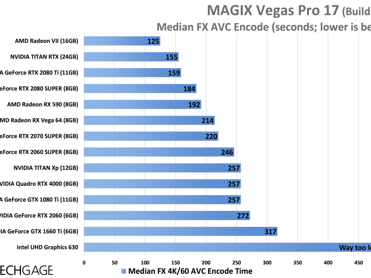 Exploring MAGIX Vegas Pro 17 Encode & Playback Performance – Techgage