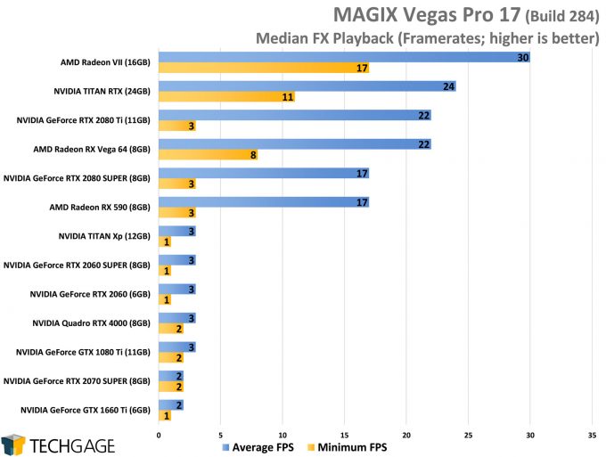 MAGIX Vegas Pro 17 GPU Performance - Median FX 4K Playback