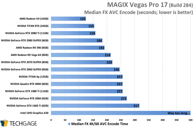 MAGIX Vegas Pro 17 GPU Performance - Median FX