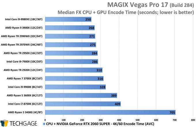 MAGIX Vegas Pro 17 GPU Performance - Median FX CPU And GPU Encode