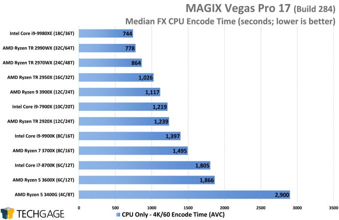 MAGIX Vegas Pro 17 GPU Performance - Median FX CPU Encode