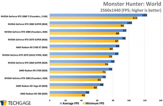 Monster Hunter World (1440p) - (NVIDIA GeForce RTX 2080 SUPER)