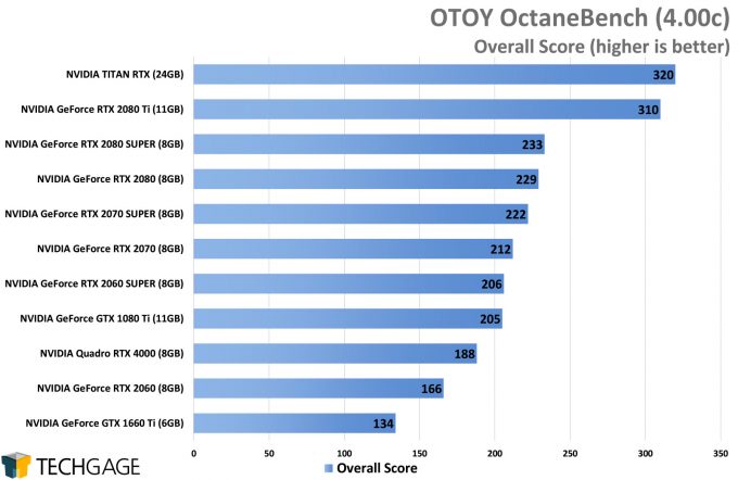 OTOY OctaneRender 4 GPU Performance (AMD Navi vs NVIDIA SUPER)